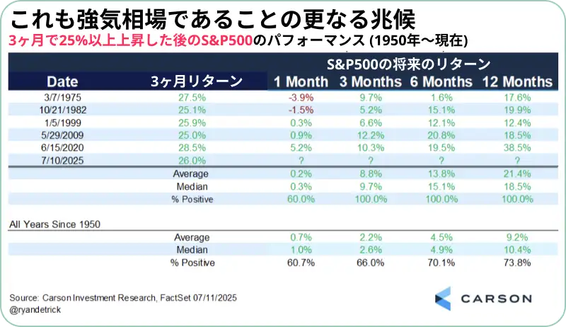 3ヶ月で25%以上上昇した後のS&P500のパフォーマンス